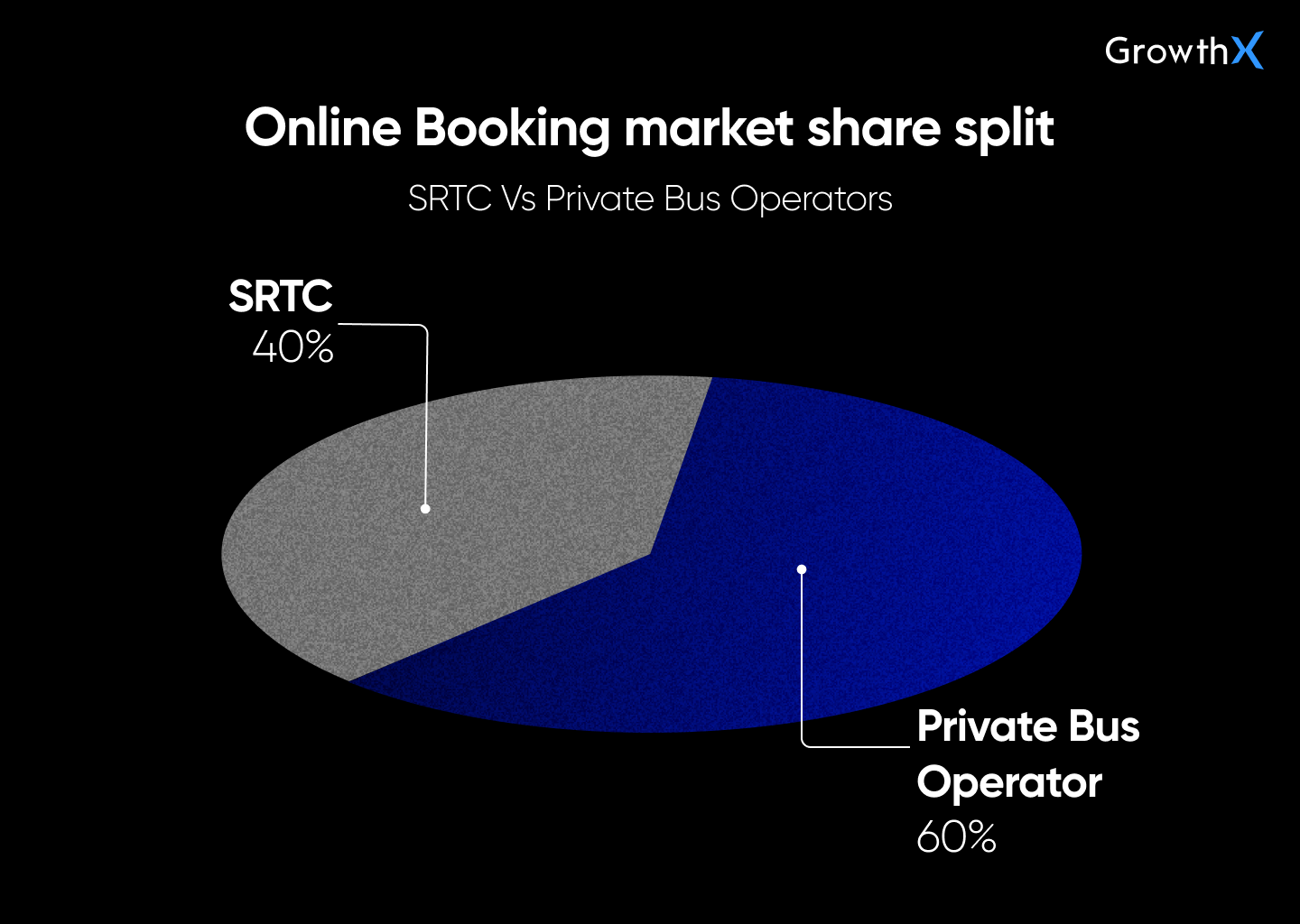 Market share split of SRTC and Private bus operators 