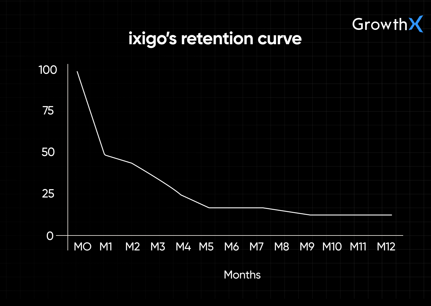 ixigo’s retention curve