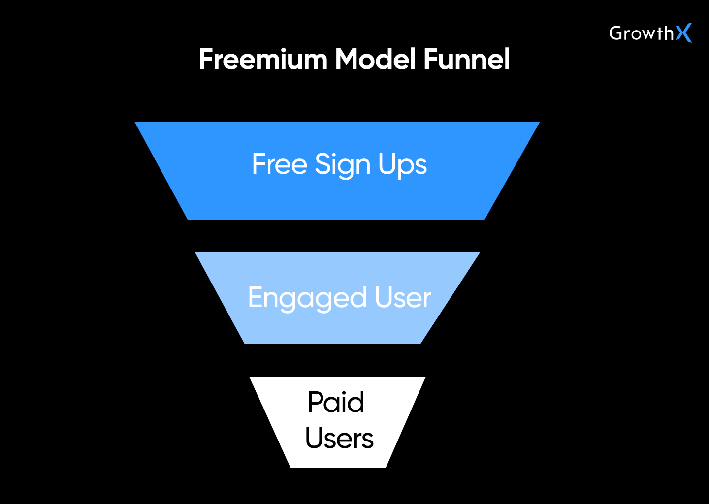 Freemium Model Funnel
