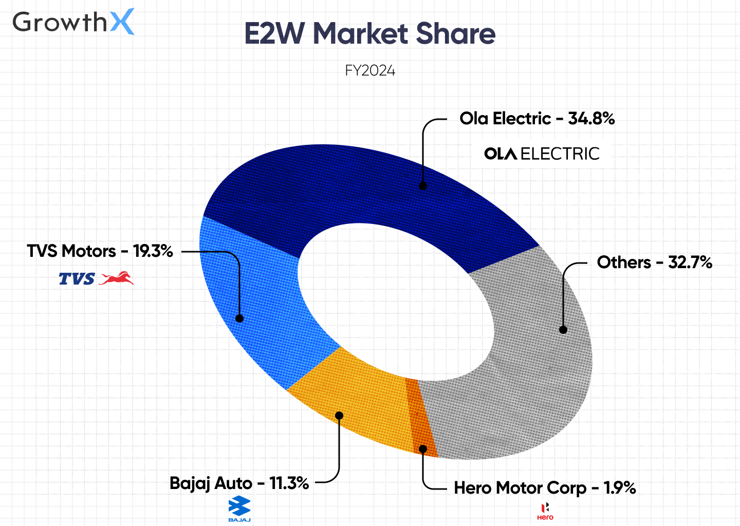E2W Market Share