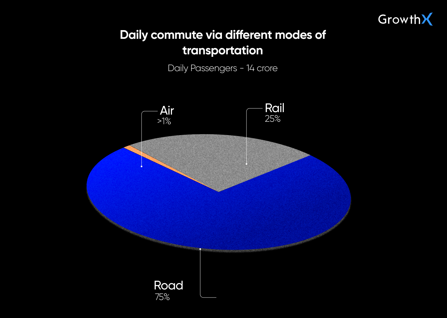Modes of transportation for Indian passengers