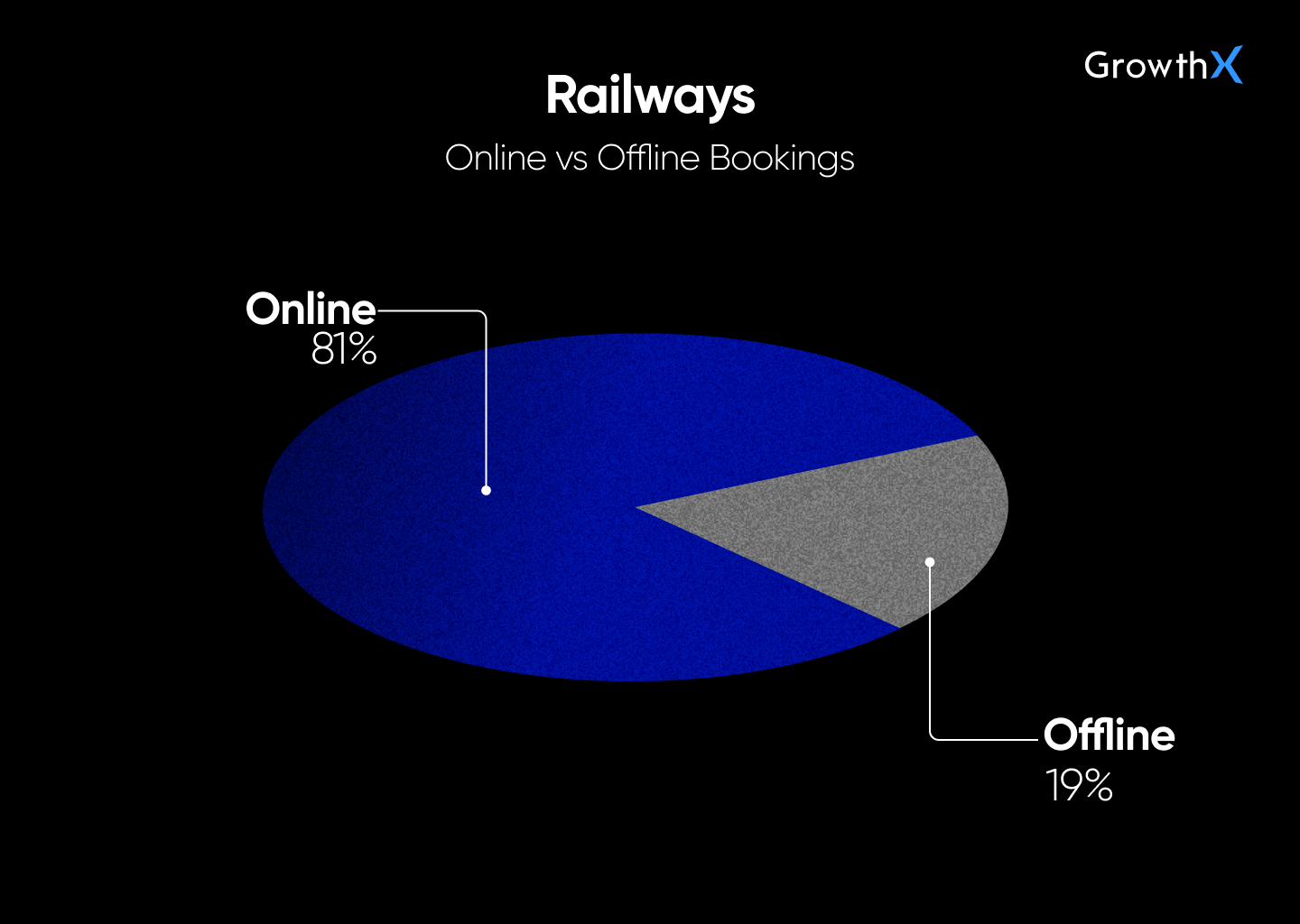 Share of railway tickets booked offline vs online