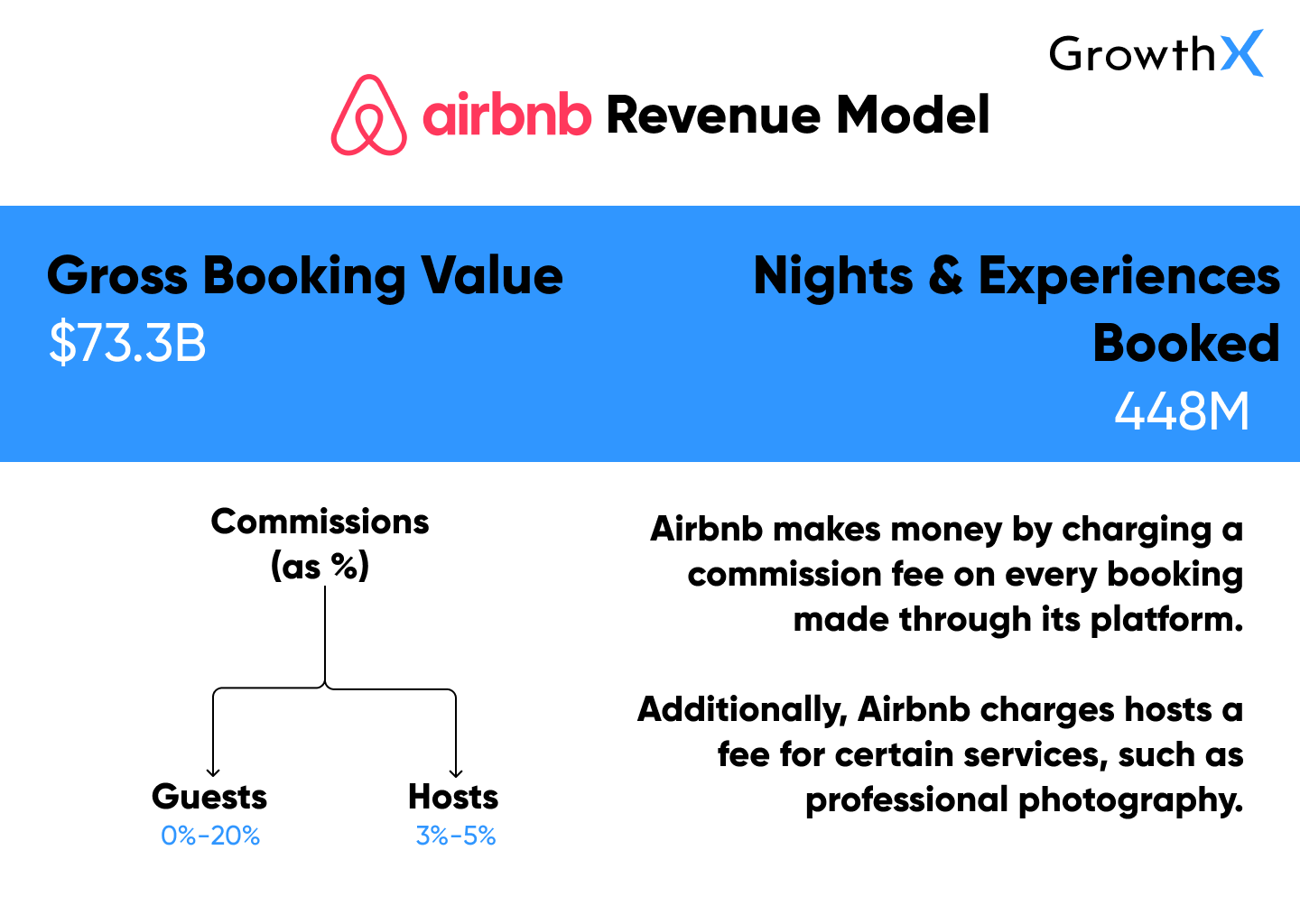 Revenue Model of Airbnb
