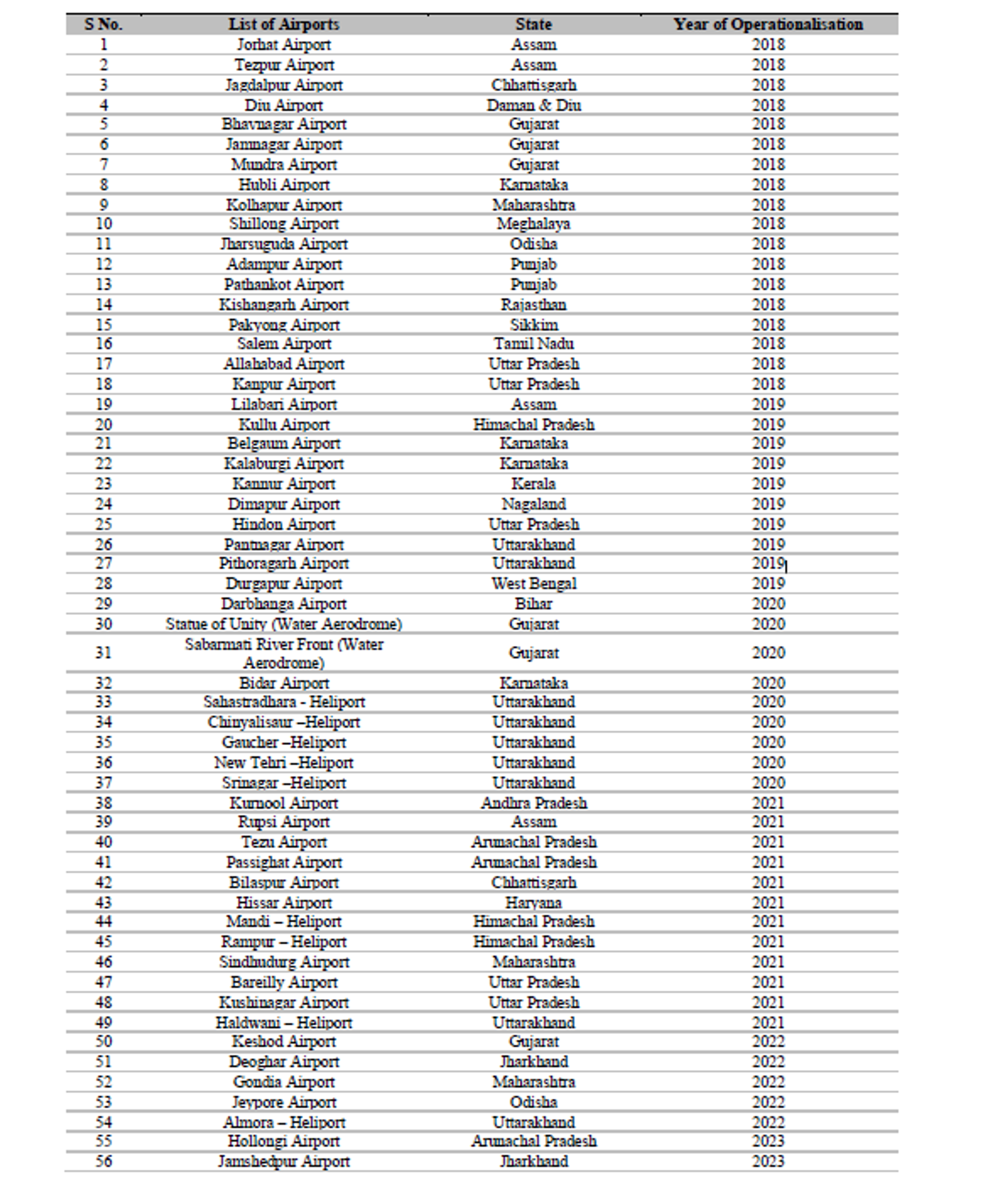 New airports announced under the UDAN scheme