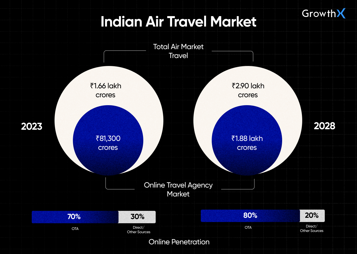Indian Air travel market size