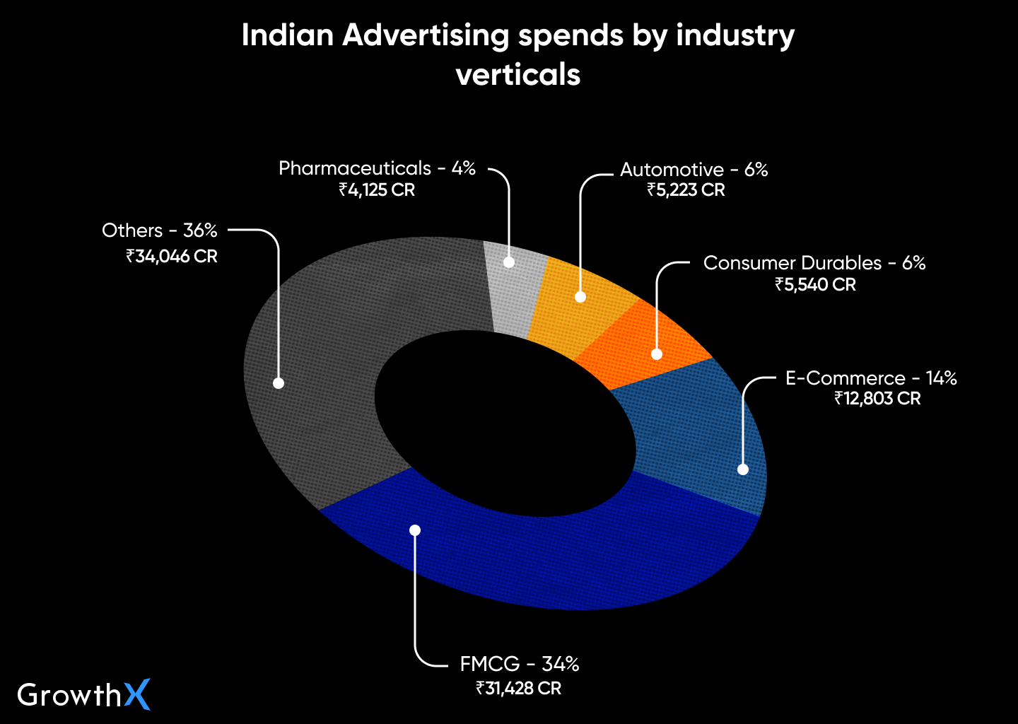 Indian advertising spends 