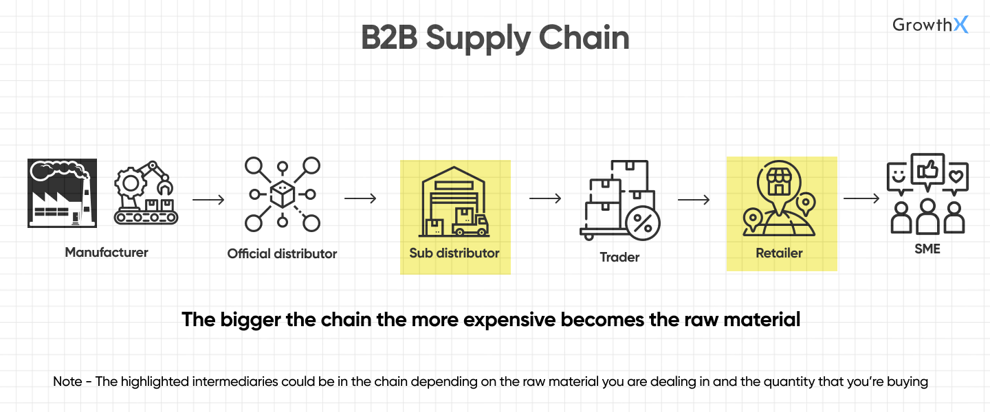 B2B Supply Chain