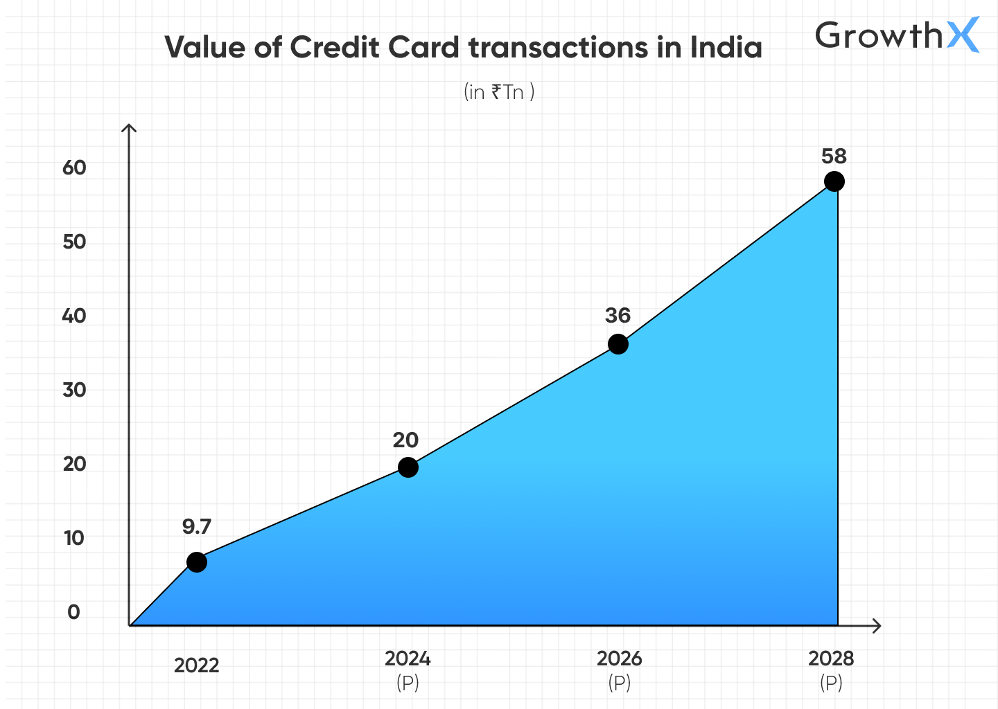 Value of Credit Card transactions in India