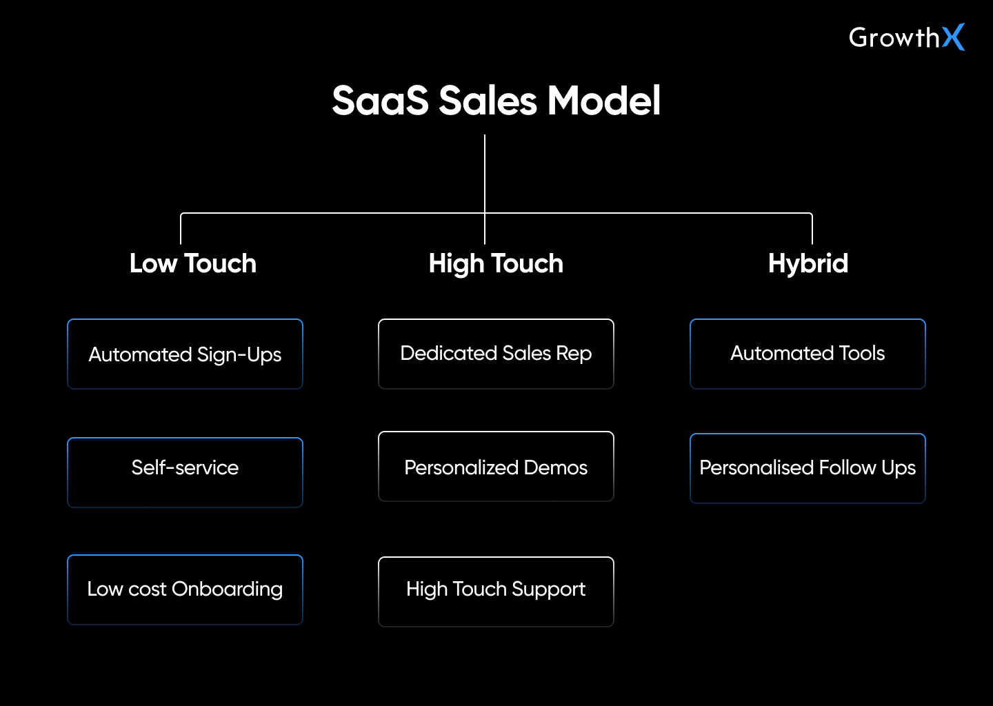 SaaS Sales Model
