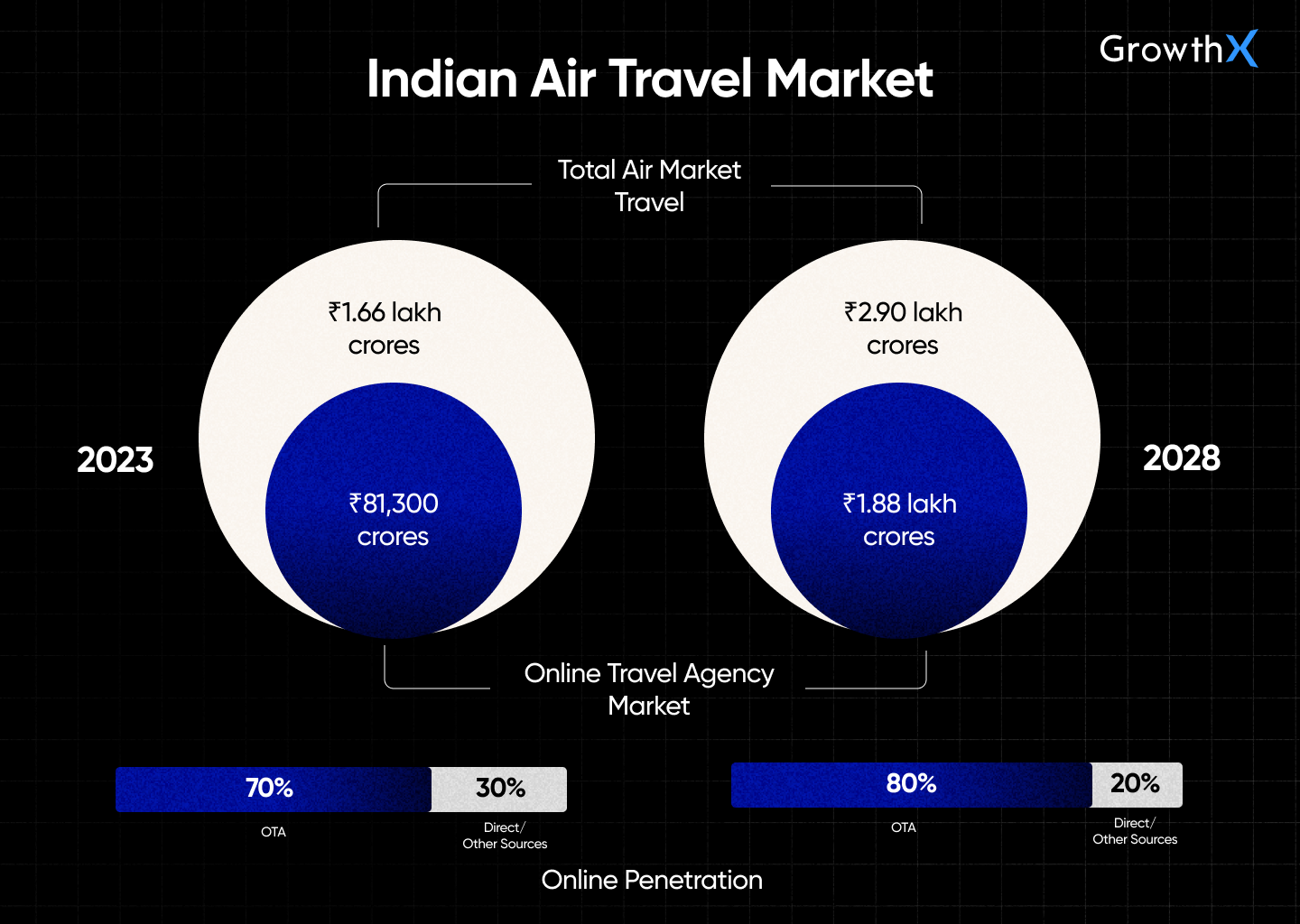 Indian air travel market