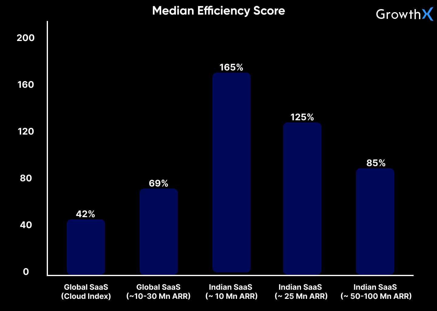 Median Efficiency Score - SaaS