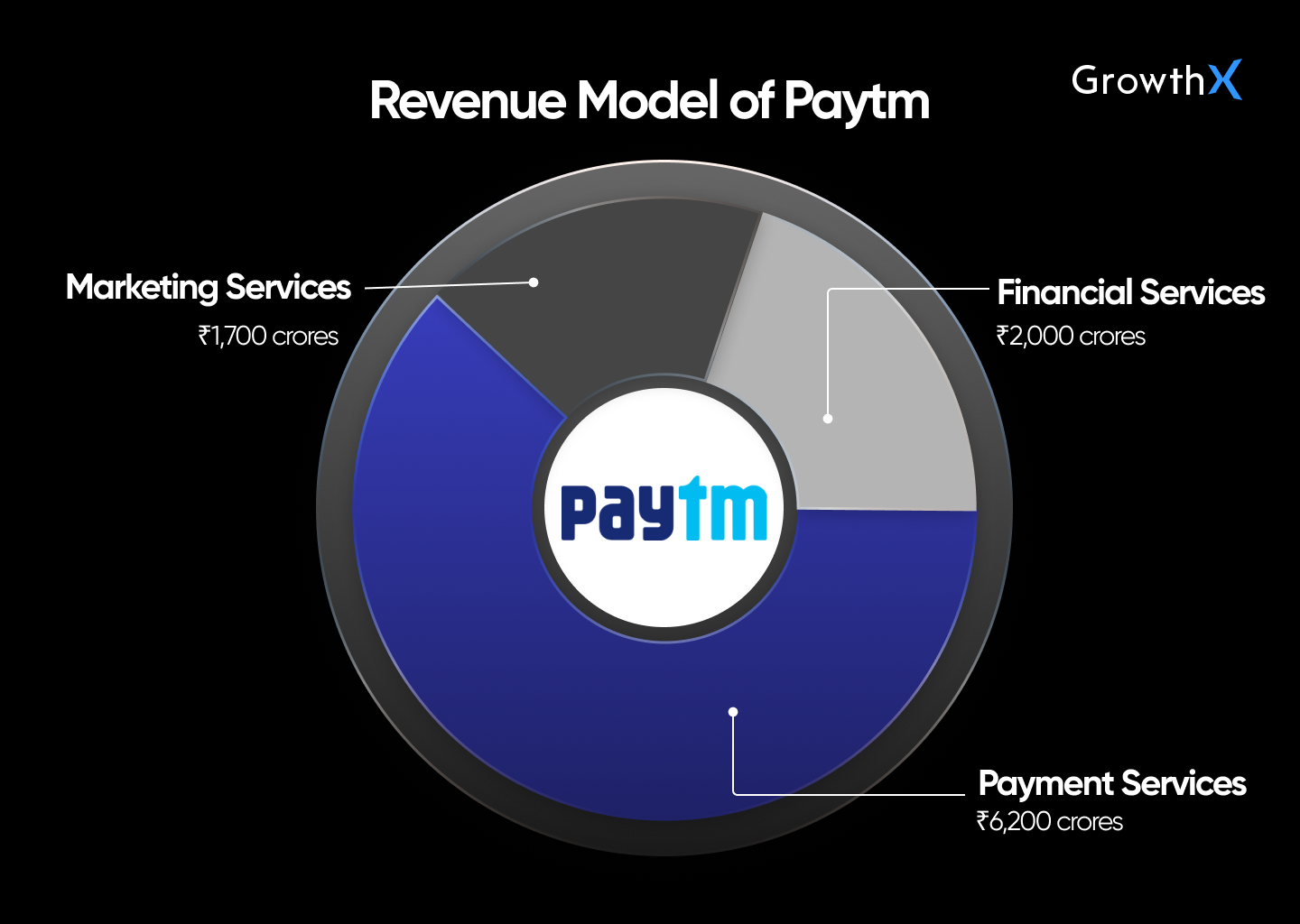 Revenue Breakdown - Paytm