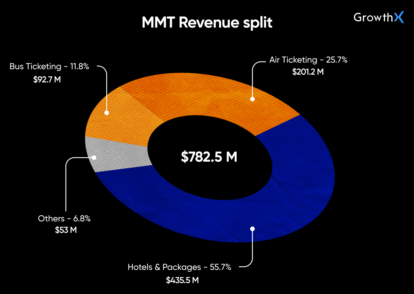 MakeMyTrip Revenue Model
