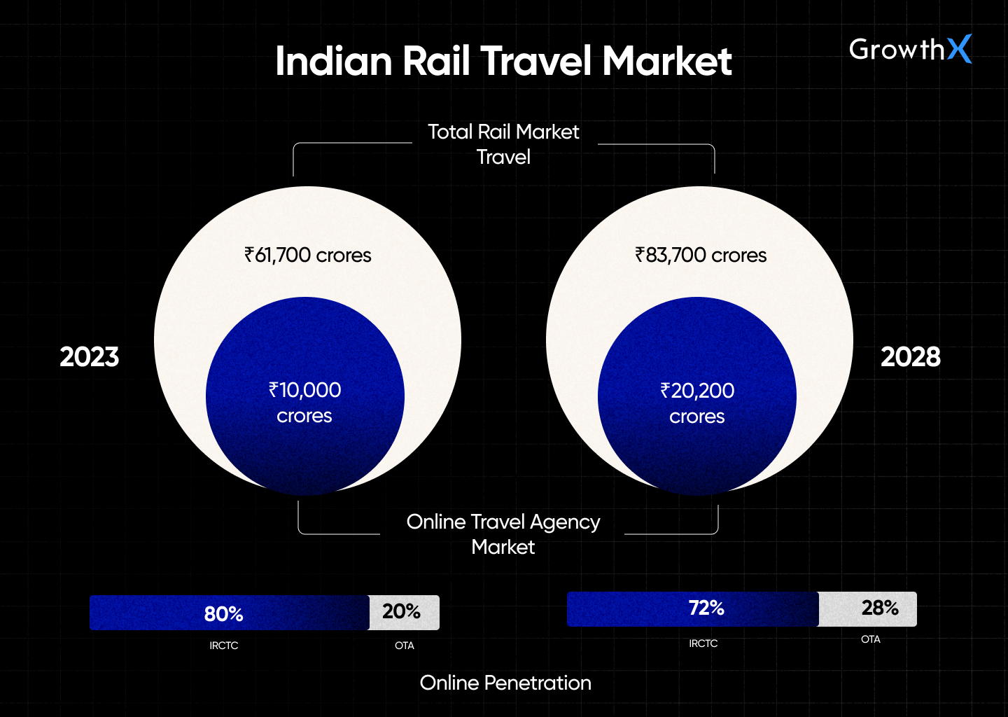Indian rail travel market size