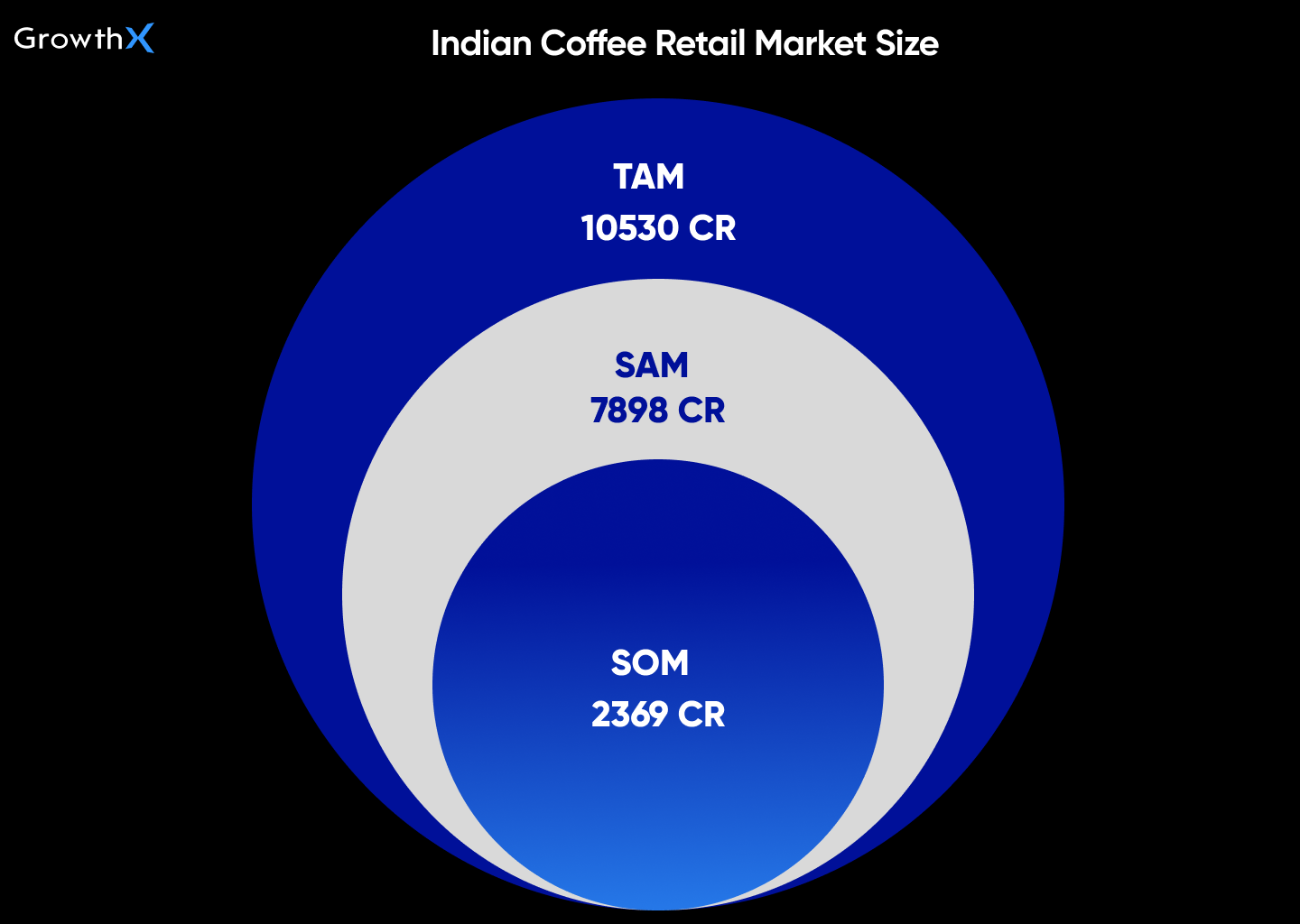 Indian Coffee Retail Market Size