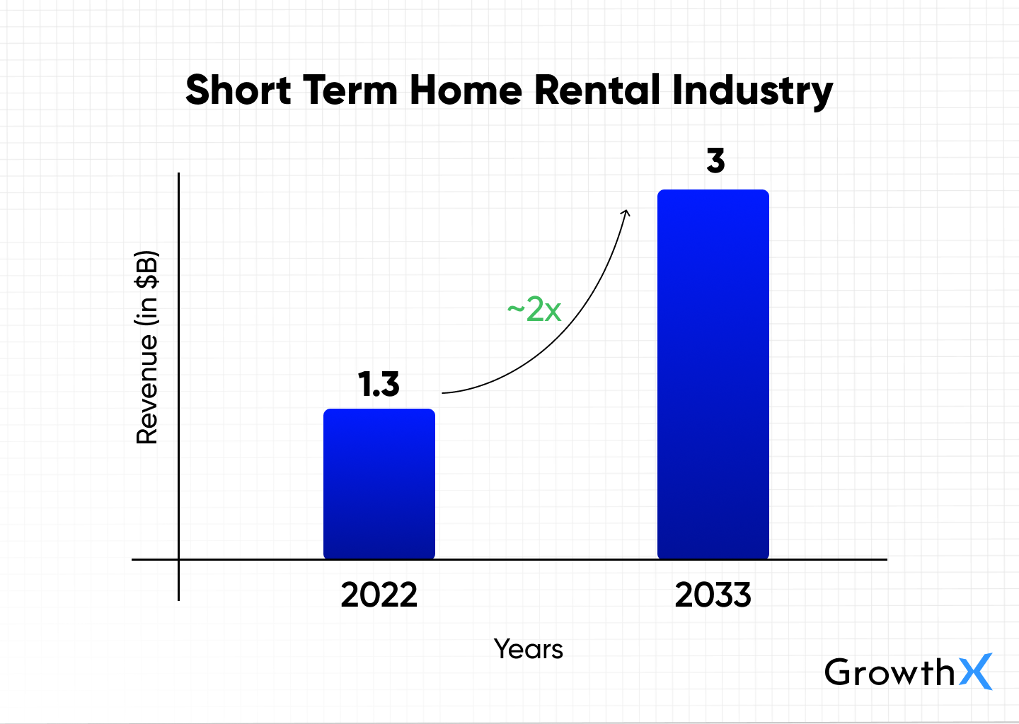 Revenue rise in Short Term Home Industry