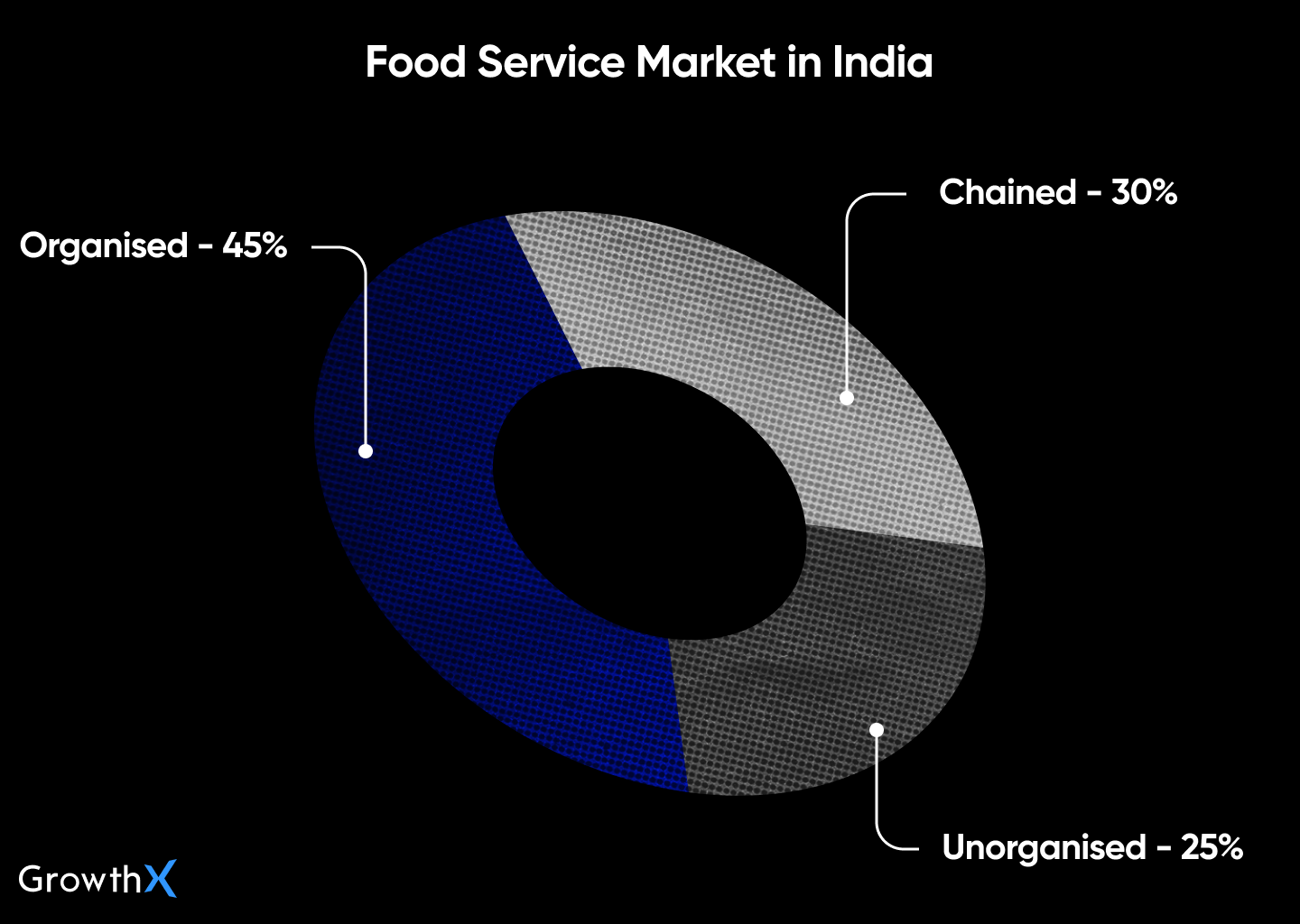 Food Service Market in India