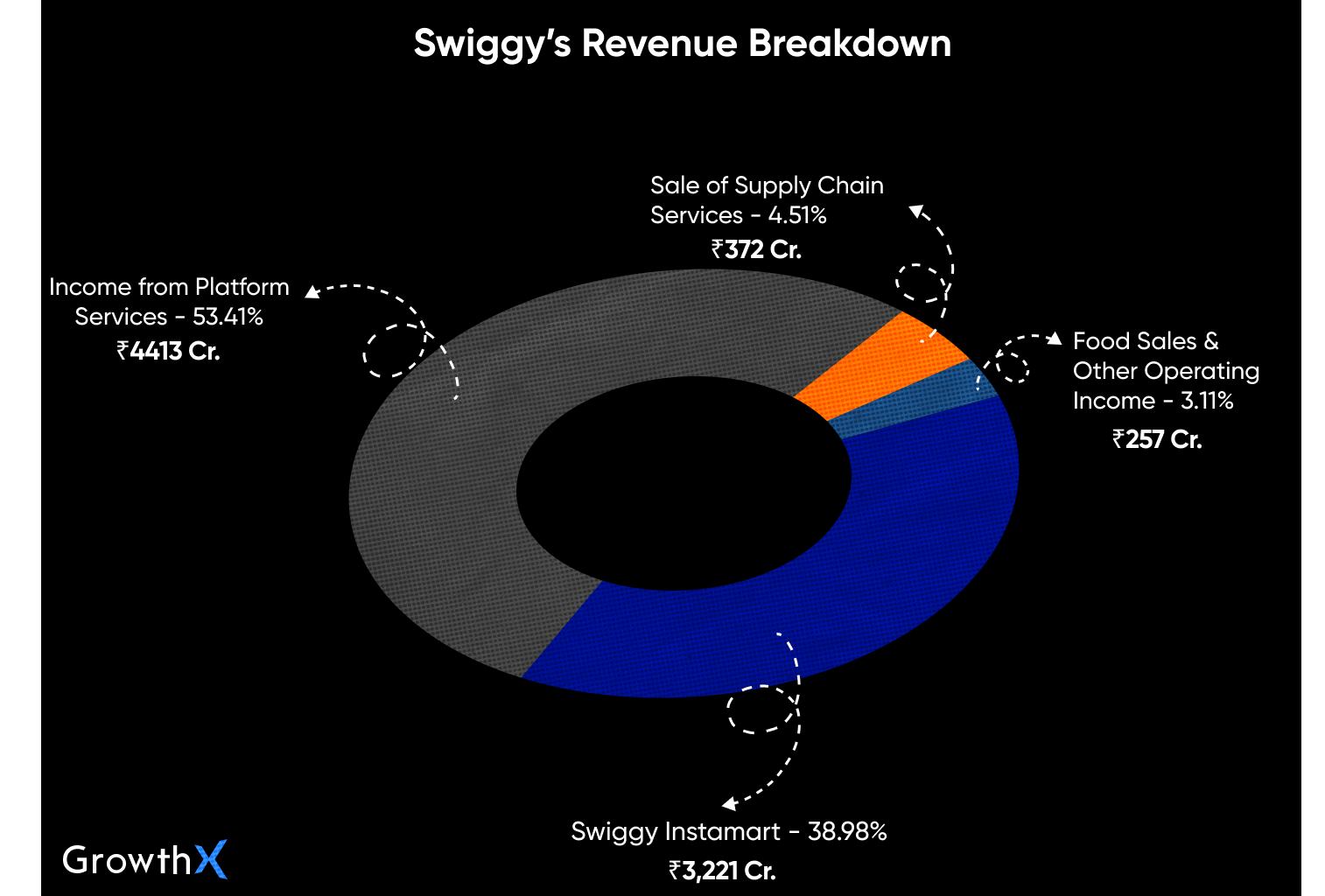 Swiggy’s Revenue Model