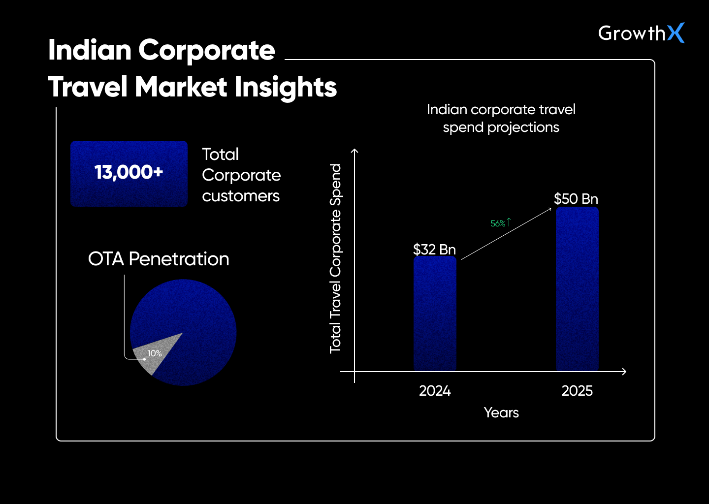 Corporate travel market insights