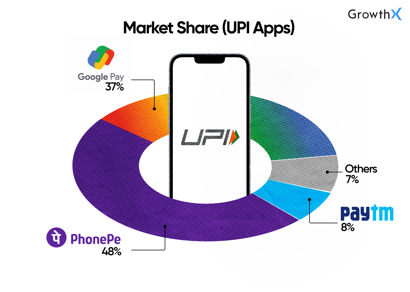 Market Share - UPI apps