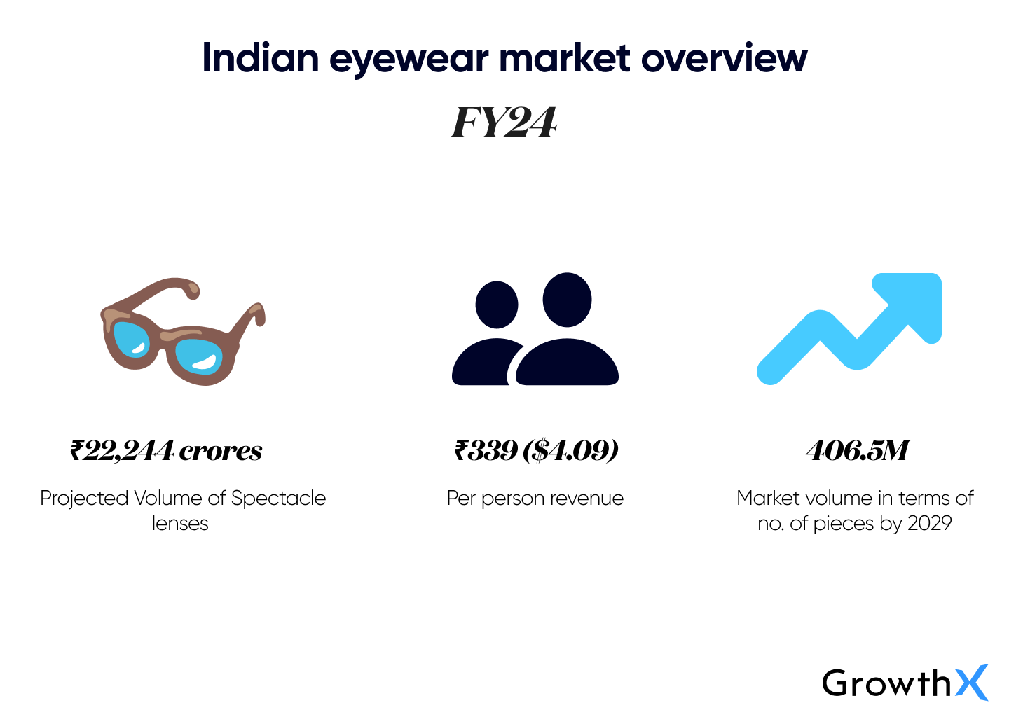 Indian Eyewear Market
