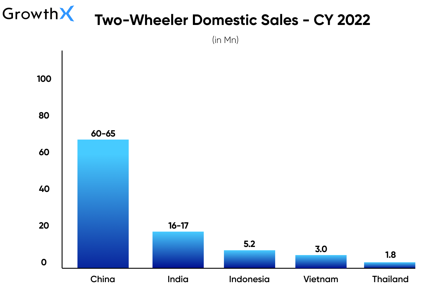 Two Wheeler Domestic Sales