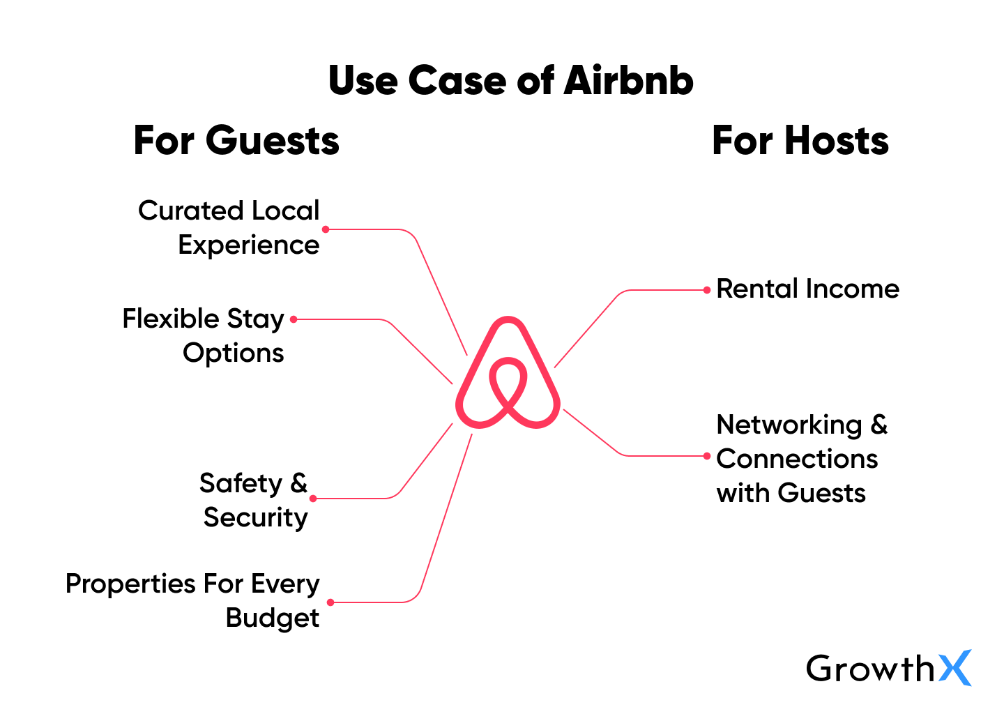 Airbnb Use Case