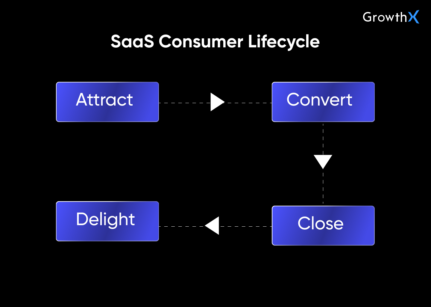 Consumer Lifecycle  - SaaS