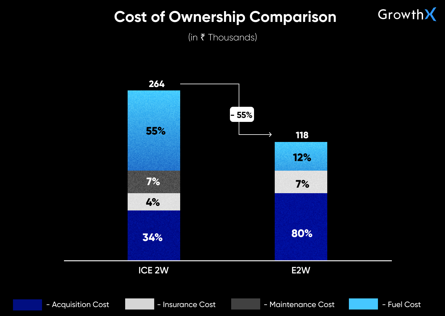 Cost of Ownership of ICE 2W VS E2W