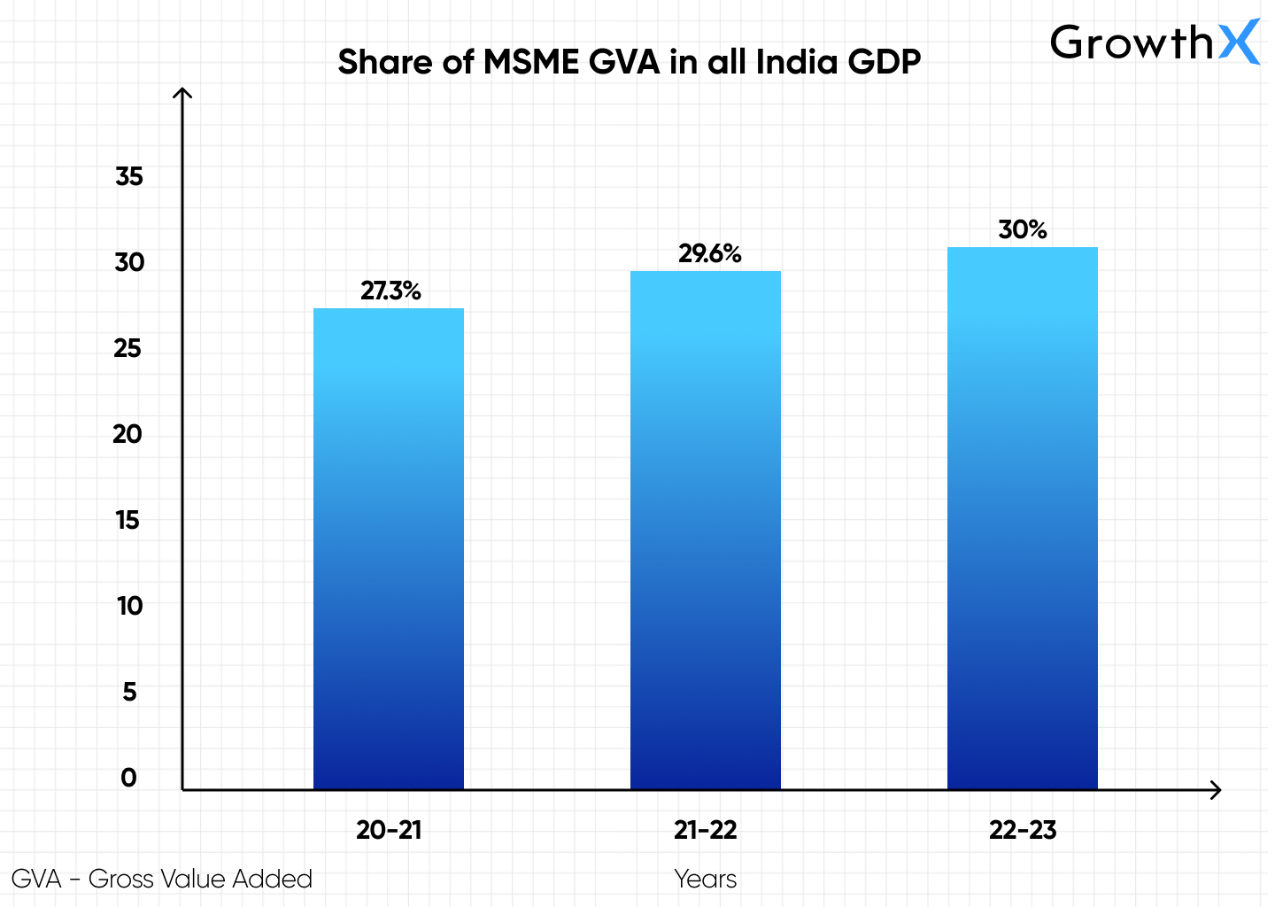 Contribution of MSME to all India GDP