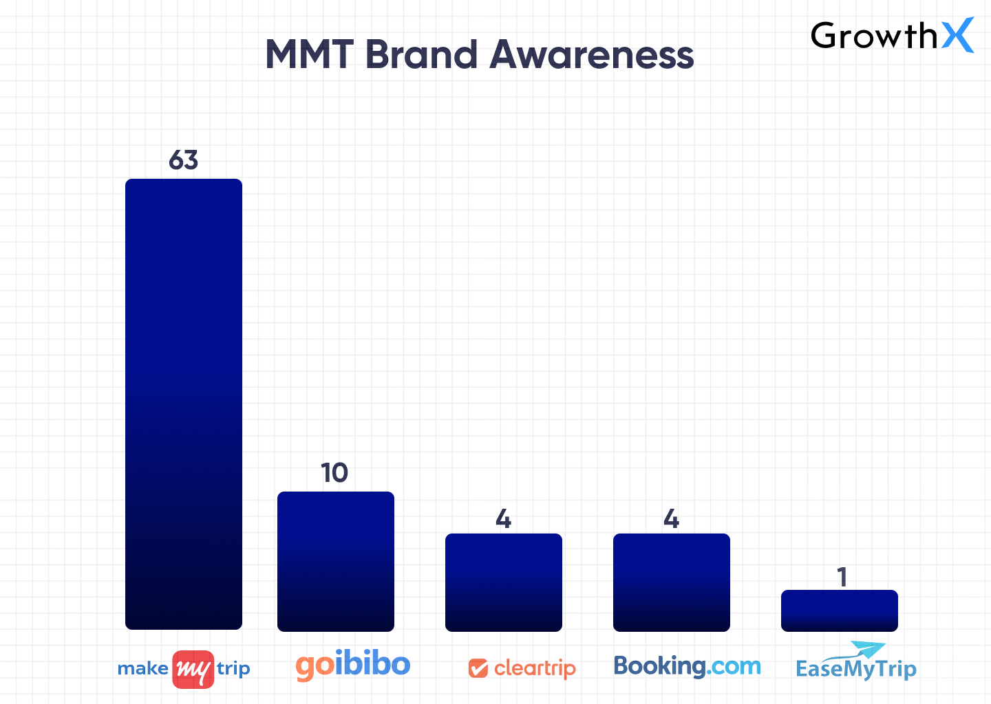 MMT Brand Awareness