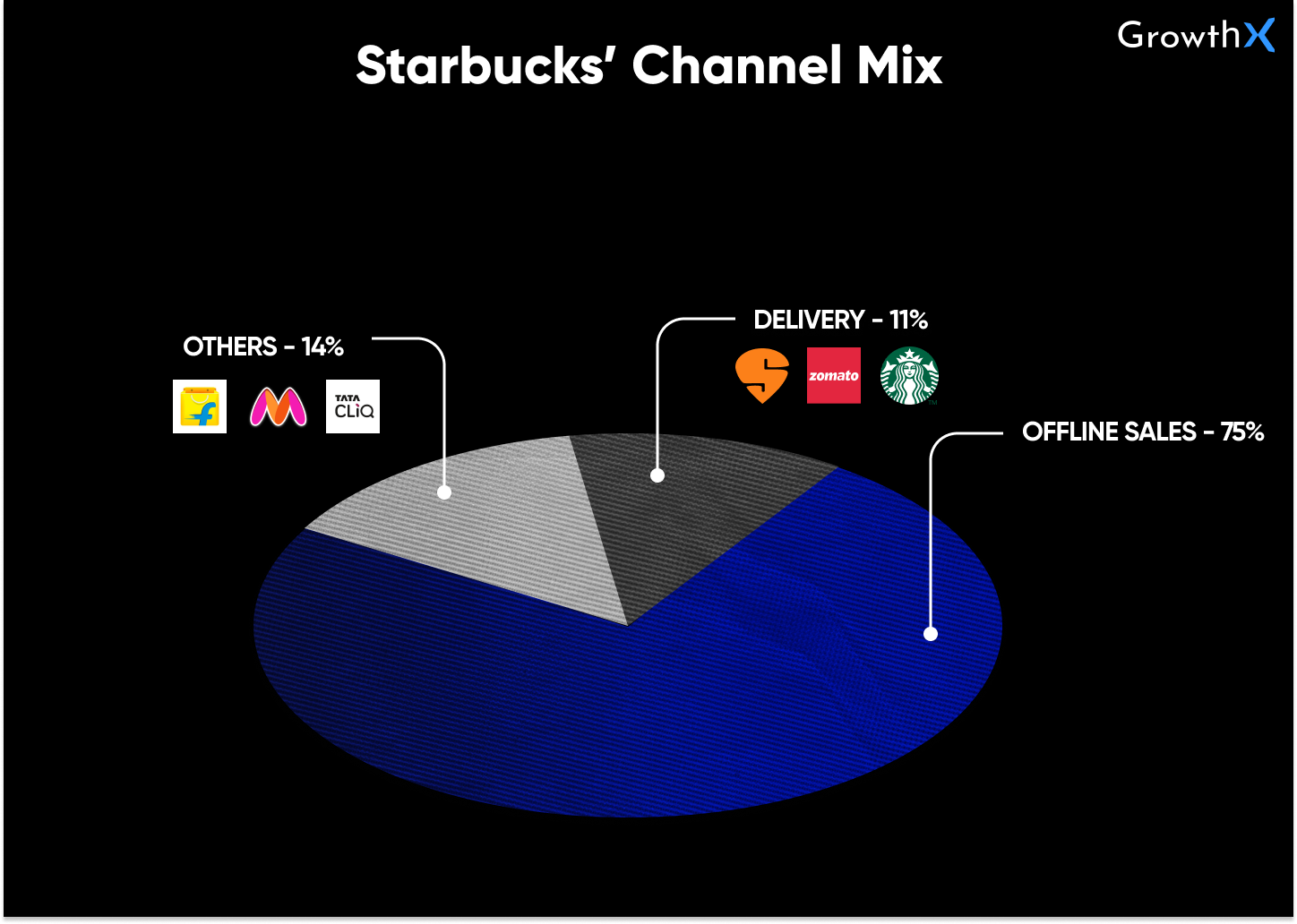 Starbucks Channel Mix