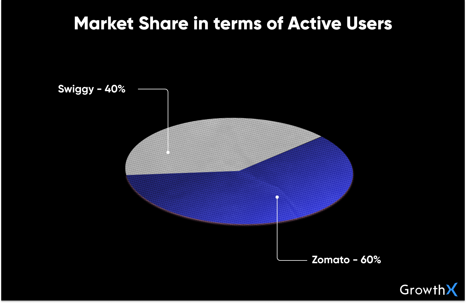 Market Share in terms of Active Users