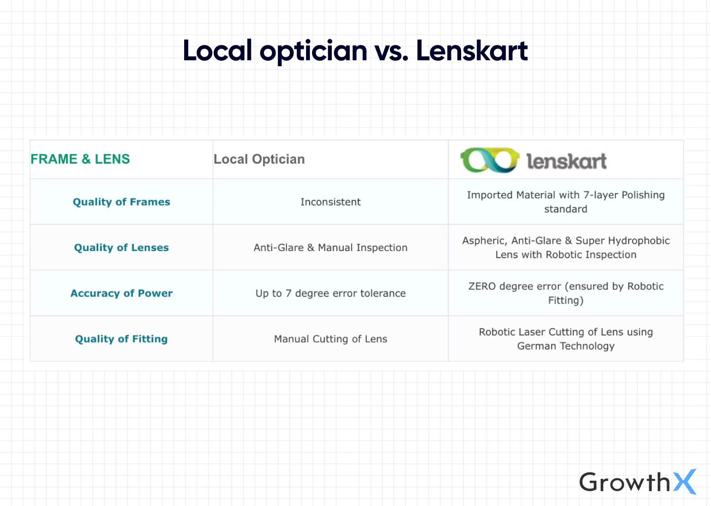 Local optician vs. Lenskart