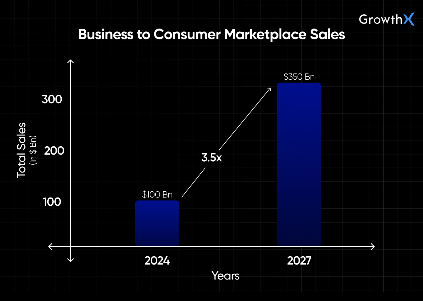 B2C Marketplace Sales