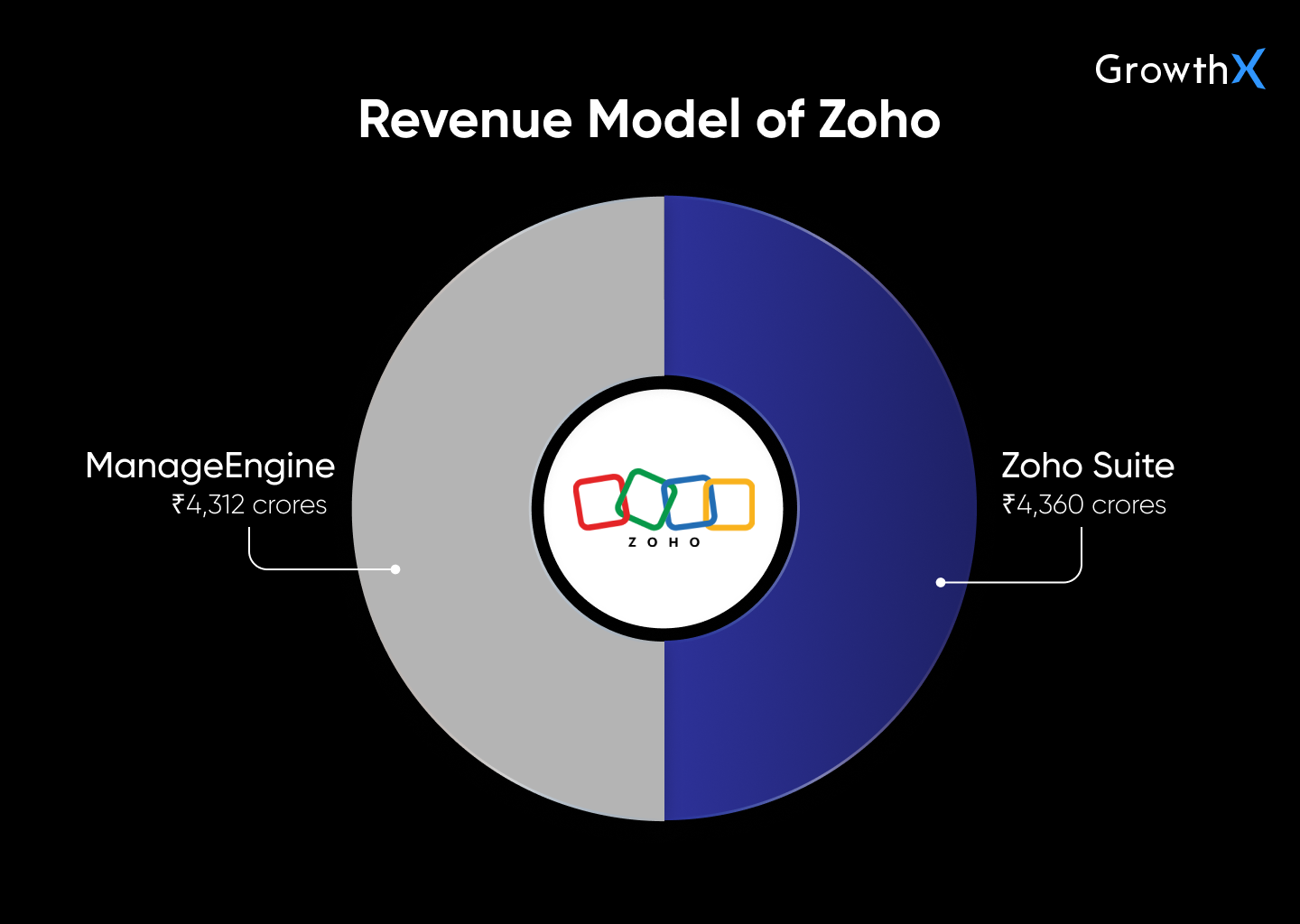 Revenue Model - Zoho