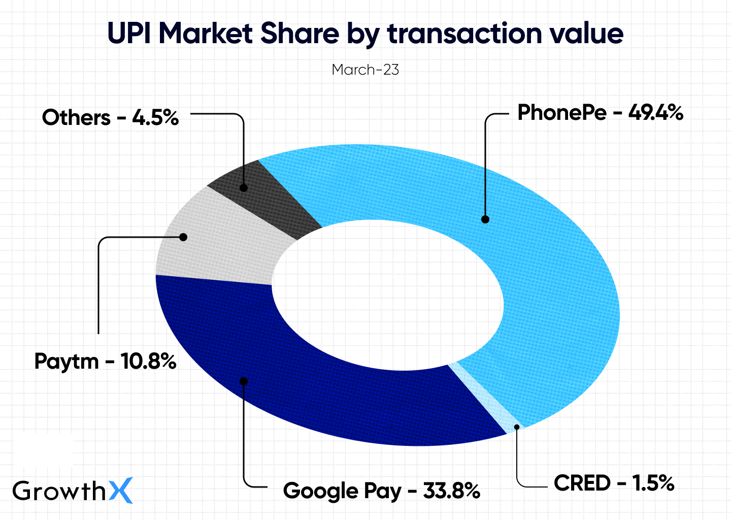 UPI Market Share