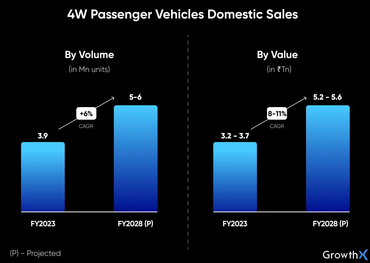Four Wheeler Domestic Sales