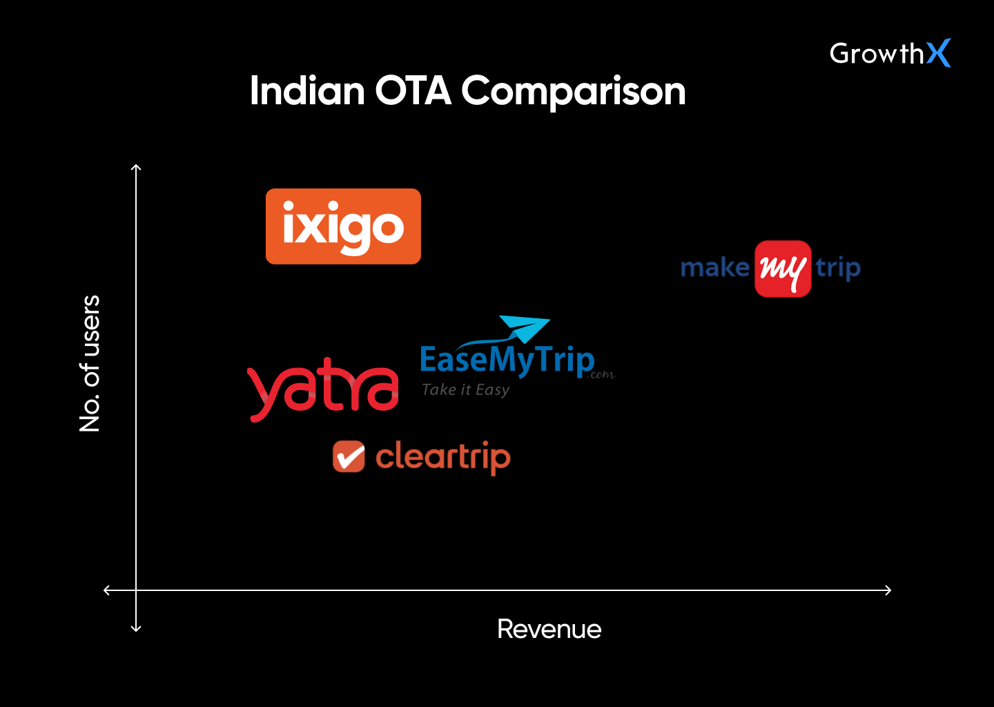 Comparison between the top 5 Indian OTAs 
