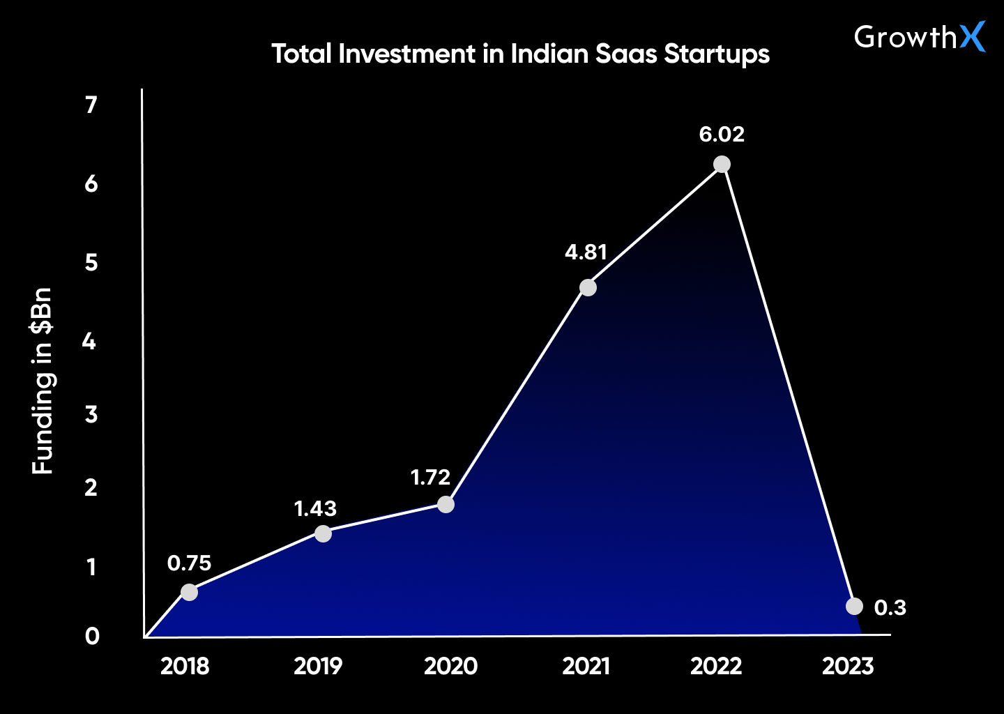 Total Investment in Indian Saas Startups