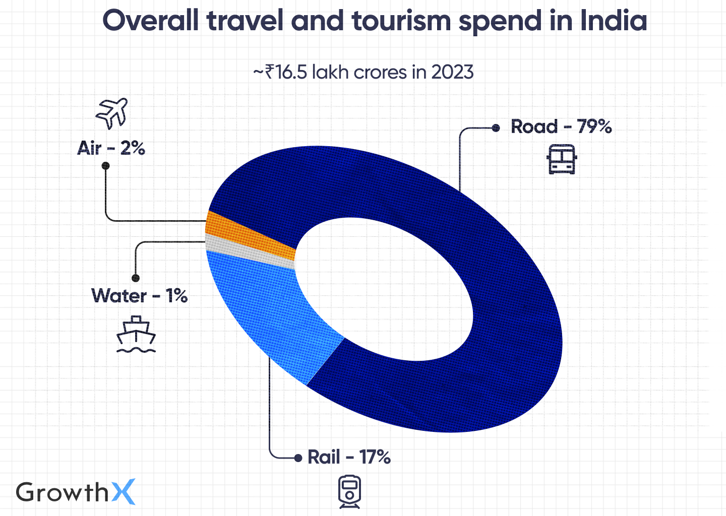 Travel & Tourism spending in India