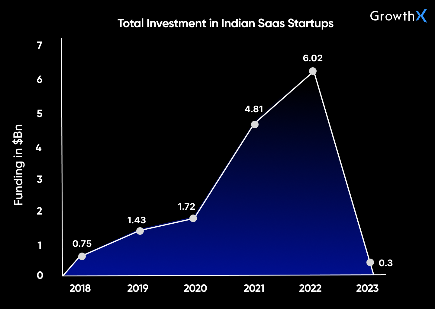 Investments in SaaS Startups