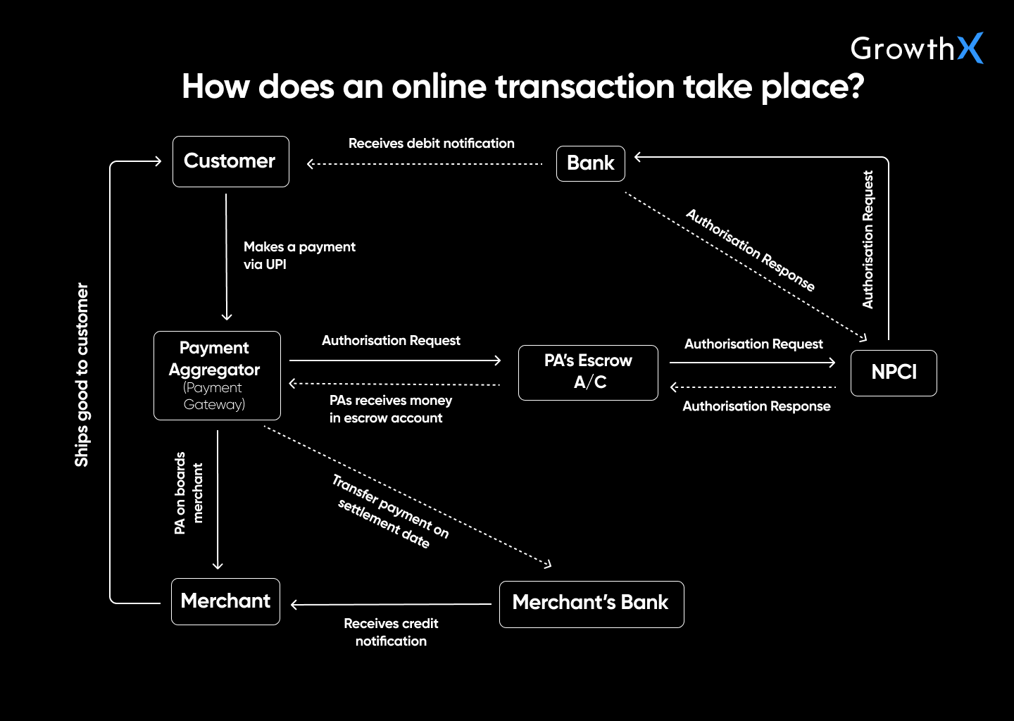 Transaction Process