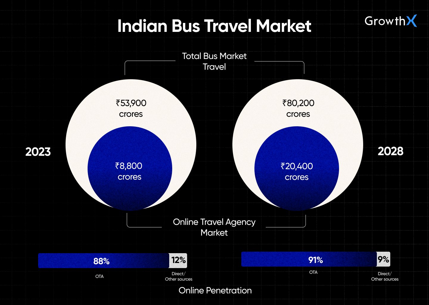 Indian bus travel market size