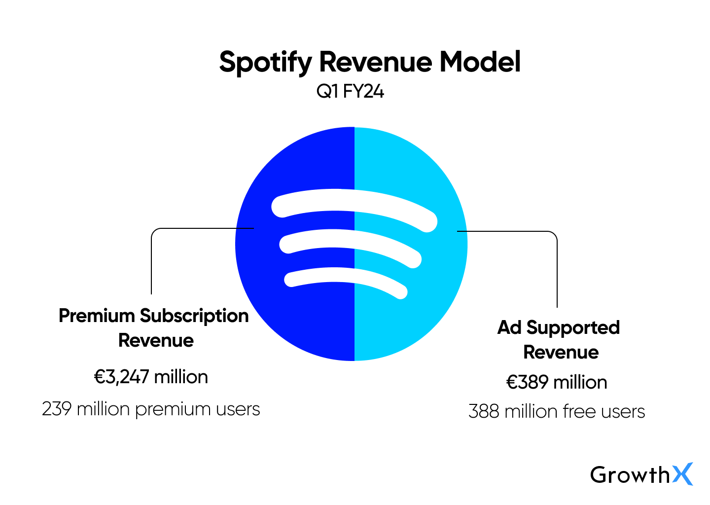 spotify revenue streams