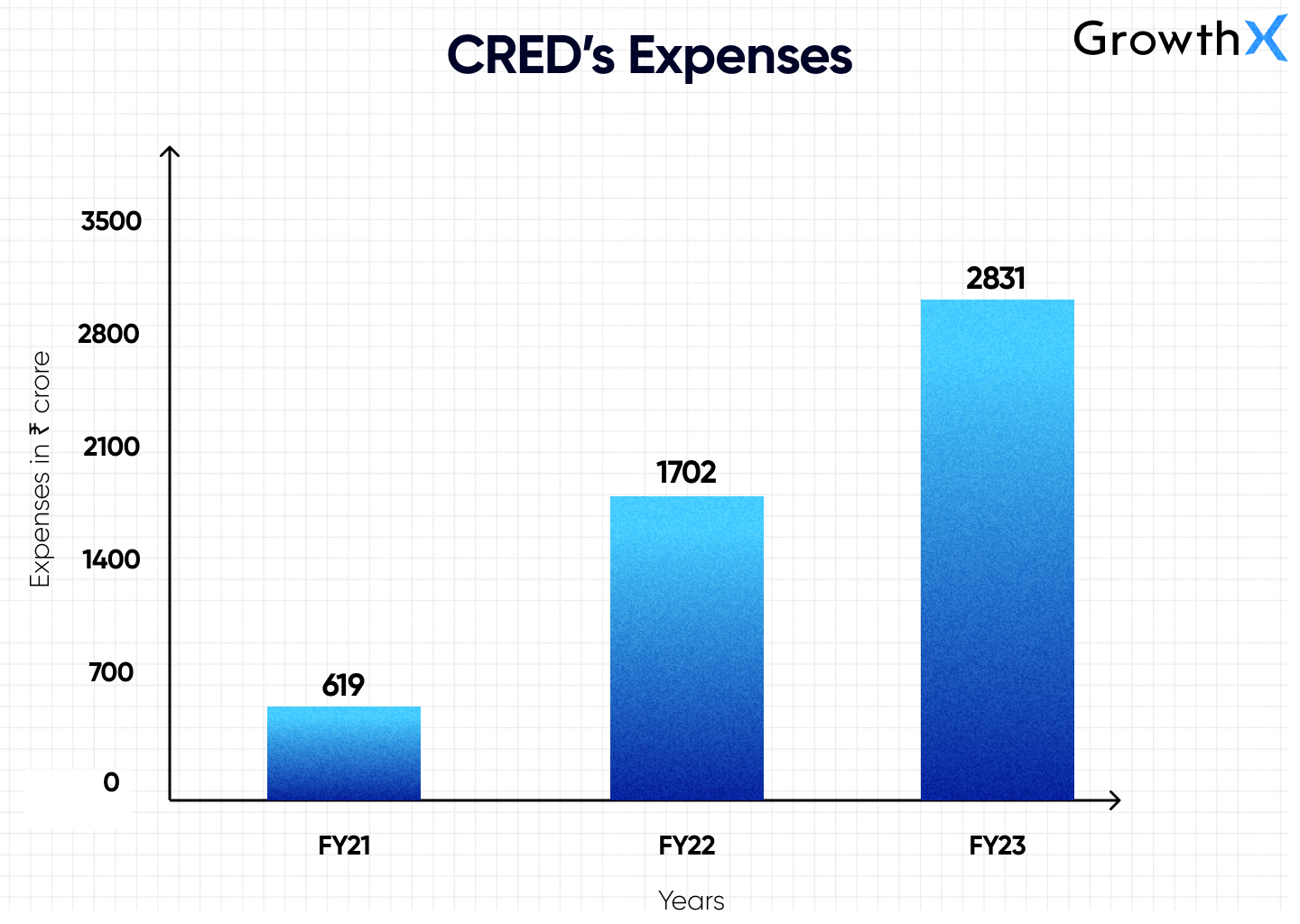 CRED’s Expenses