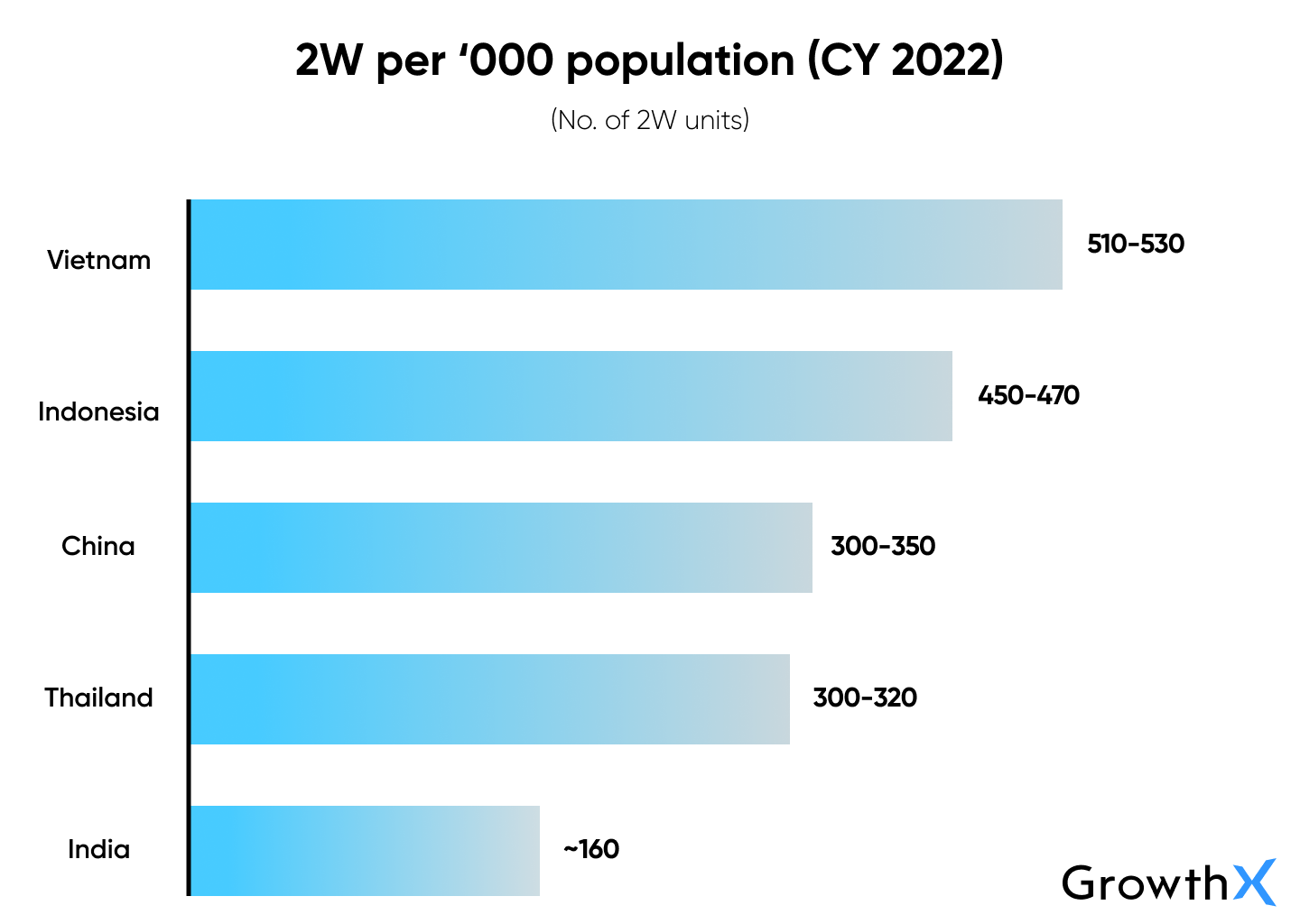 Two Wheeler per 1000 population