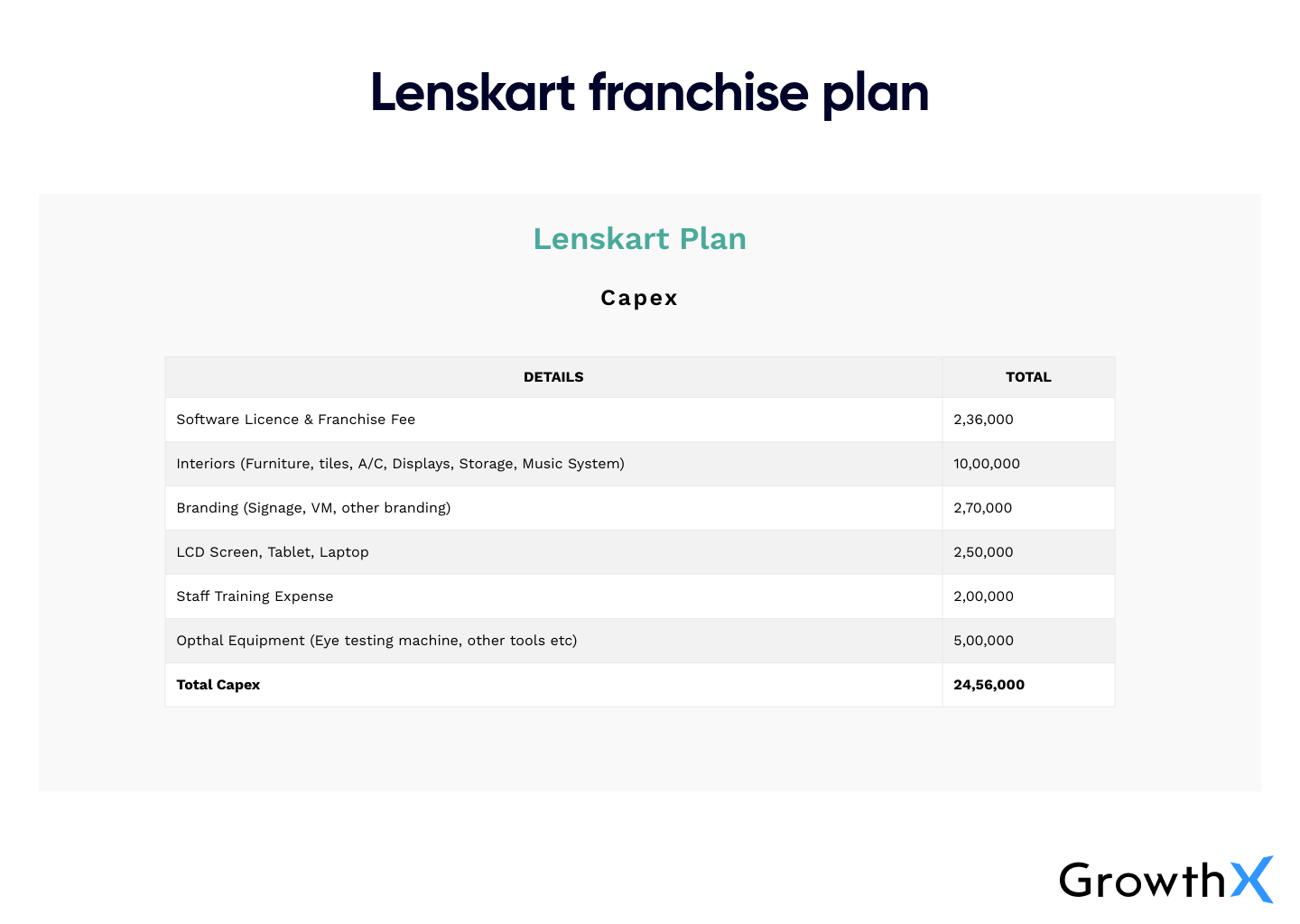 Lenskart Franchise Plan