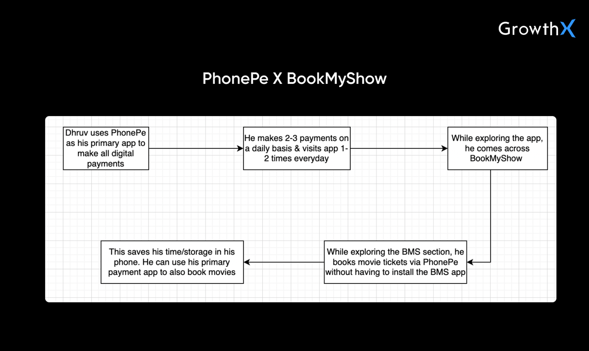PhonePe X BookMyShow