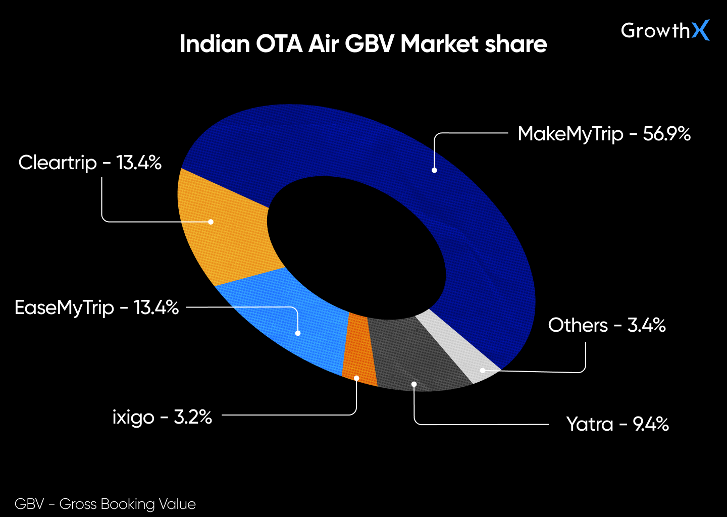 Indian OTA market share